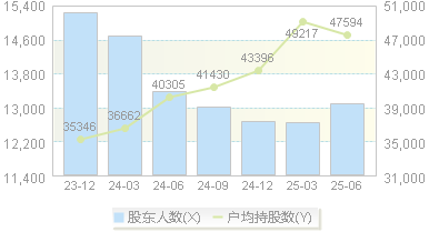 ST起步(603557)股东户数变动图