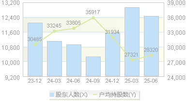 健盛集团(603558)股东户数变动图