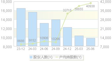 ST通脉(603559)股东户数变动图