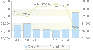 中谷物流(603565)股东户数变动图