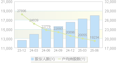 普莱柯(603566)股东户数变动图