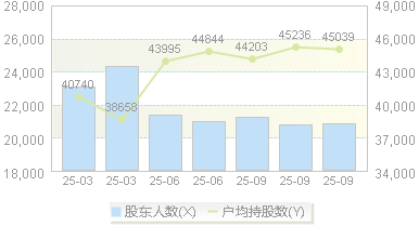 珍宝岛(603567)股东户数变动图
