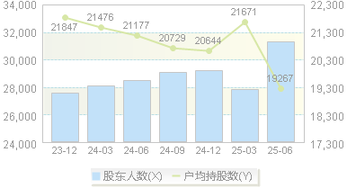 长久物流(603569)股东户数变动图