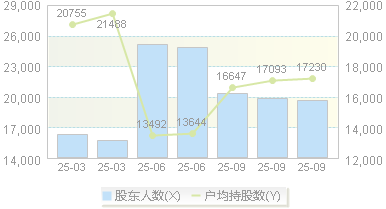 汇金通(603577)股东户数变动图