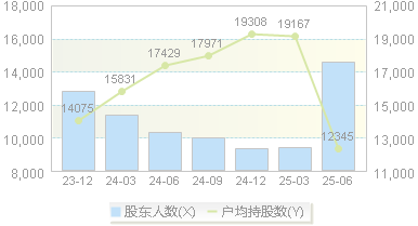 三星新材(603578)股东户数变动图