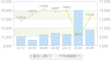 荣泰健康(603579)股东户数变动图