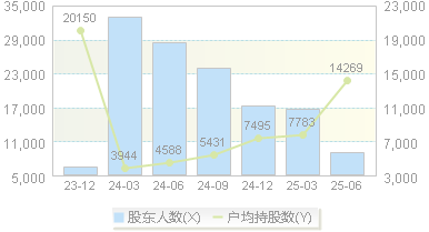 *ST艾艾(603580)股东户数变动图