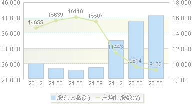 捷昌驱动(603583)股东户数变动图