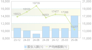 苏利股份(603585)股东户数变动图
