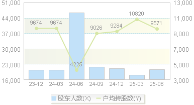 金麒麟(603586)股东户数变动图