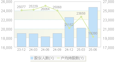 地素时尚(603587)股东户数变动图
