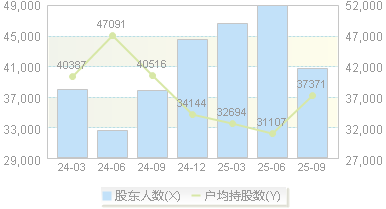 高能环境(603588)股东户数变动图