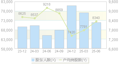 口子窖(603589)股东户数变动图