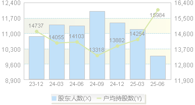 康辰药业(603590)股东户数变动图