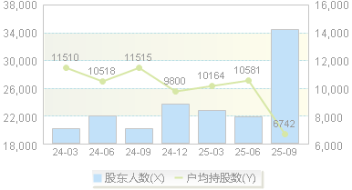 东尼电子(603595)股东户数变动图
