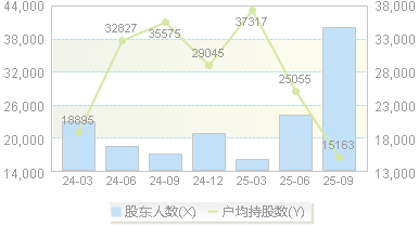伯特利(603596)股东户数变动图