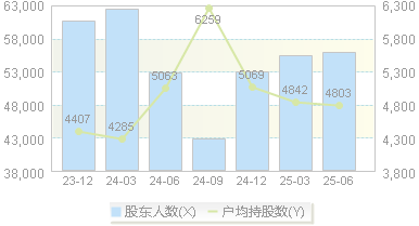 引力传媒(603598)股东户数变动图