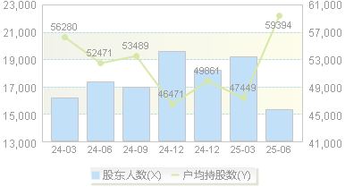 广信股份(603599)股东户数变动图