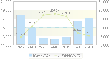 永艺股份(603600)股东户数变动图