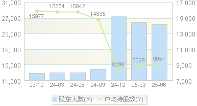 纵横通信(603602)股东户数变动图
