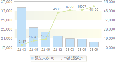 退市博天(603603)股东户数变动图