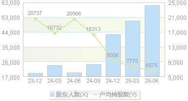 珀莱雅(603605)股东户数变动图