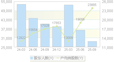 东方电缆(603606)股东户数变动图