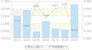 京华激光(603607)股东户数变动图