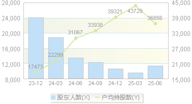 天创时尚(603608)股东户数变动图