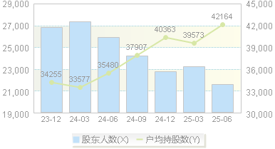 禾丰股份(603609)股东户数变动图