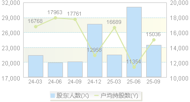 麒盛科技(603610)股东户数变动图
