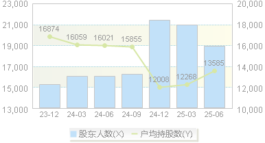 诺力股份(603611)股东户数变动图