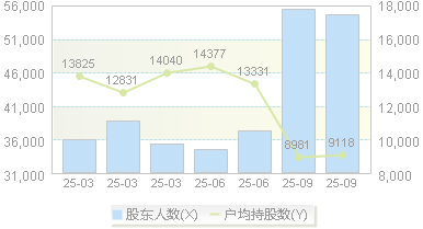 索通发展(603612)股东户数变动图