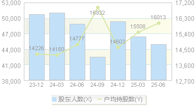 国联股份(603613)股东户数变动图