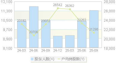 茶花股份(603615)股东户数变动图