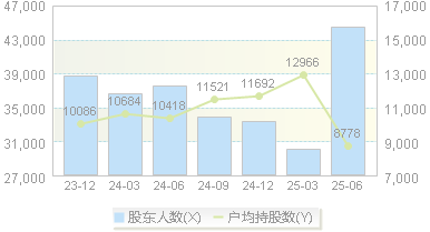 韩建河山(603616)股东户数变动图