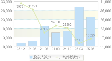 君禾股份(603617)股东户数变动图