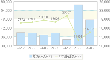 杭电股份(603618)股东户数变动图
