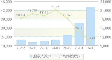 中曼石油(603619)股东户数变动图
