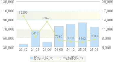 科森科技(603626)股东户数变动图