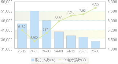 清源股份(603628)股东户数变动图