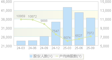 利通电子(603629)股东户数变动图