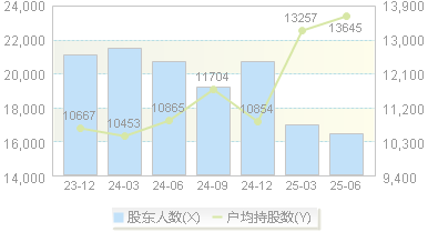拉芳家化(603630)股东户数变动图