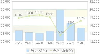 徕木股份(603633)股东户数变动图
