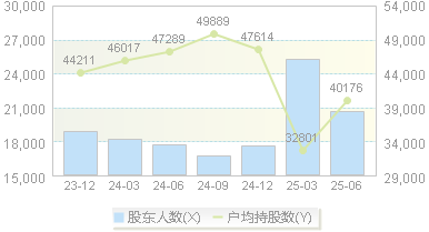 艾迪精密(603638)股东户数变动图