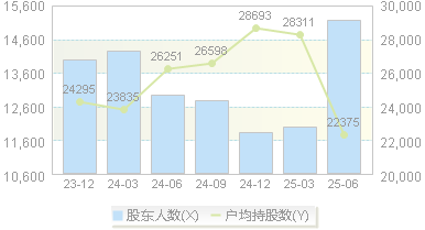 海利尔(603639)股东户数变动图