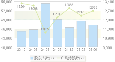彤程新材(603650)股东户数变动图