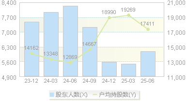 朗博科技(603655)股东户数变动图