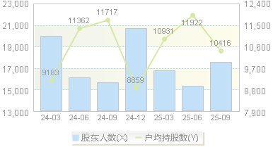 泰禾智能(603656)股东户数变动图