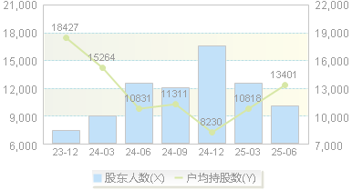 春光科技(603657)股东户数变动图
